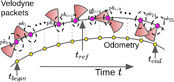 Figure 2 for Probabilistic Egocentric Motion Correction of Lidar Point Cloud and Projection to Camera Images for Moving Platforms