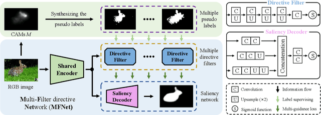 Figure 3 for MFNet: Multi-filter Directive Network for Weakly Supervised Salient Object Detection