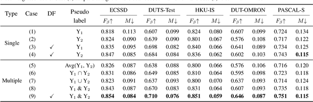 Figure 4 for MFNet: Multi-filter Directive Network for Weakly Supervised Salient Object Detection