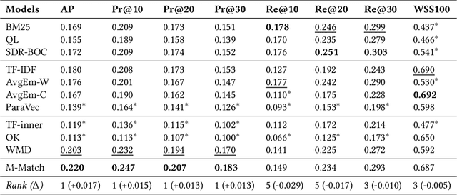 Figure 2 for Mirror Matching: Document Matching Approach in Seed-driven Document Ranking for Medical Systematic Reviews