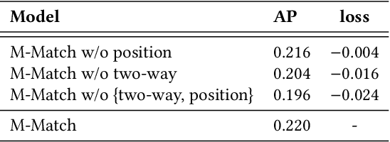 Figure 4 for Mirror Matching: Document Matching Approach in Seed-driven Document Ranking for Medical Systematic Reviews