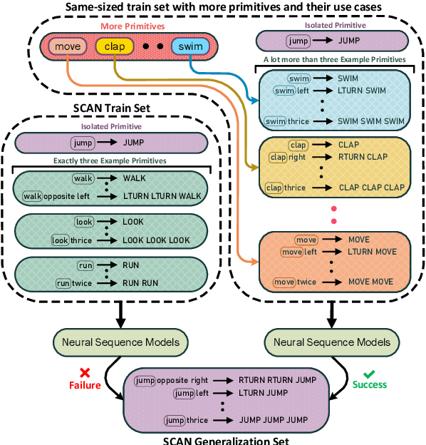Figure 1 for Revisiting the Compositional Generalization Abilities of Neural Sequence Models