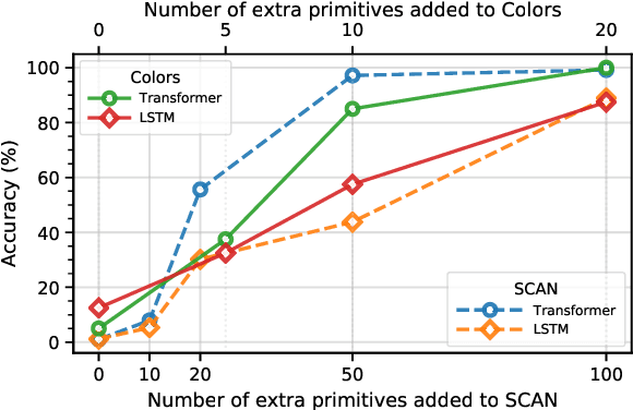 Figure 3 for Revisiting the Compositional Generalization Abilities of Neural Sequence Models