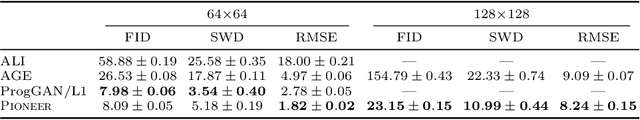 Figure 2 for Pioneer Networks: Progressively Growing Generative Autoencoder