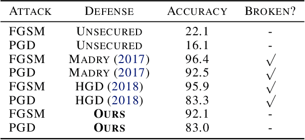 Figure 2 for Feature Losses for Adversarial Robustness