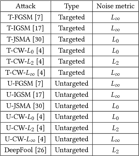 Figure 2 for Mitigating Evasion Attacks to Deep Neural Networks via Region-based Classification