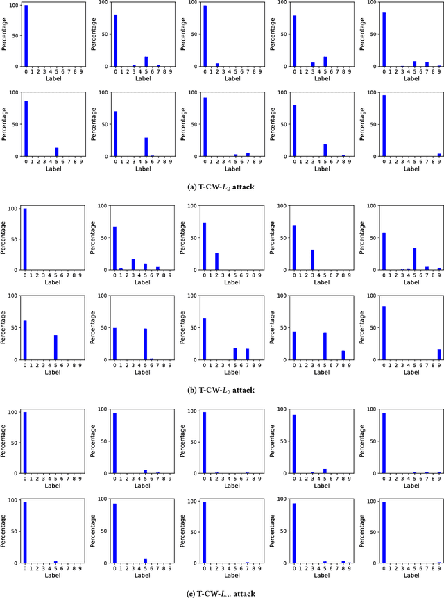 Figure 3 for Mitigating Evasion Attacks to Deep Neural Networks via Region-based Classification