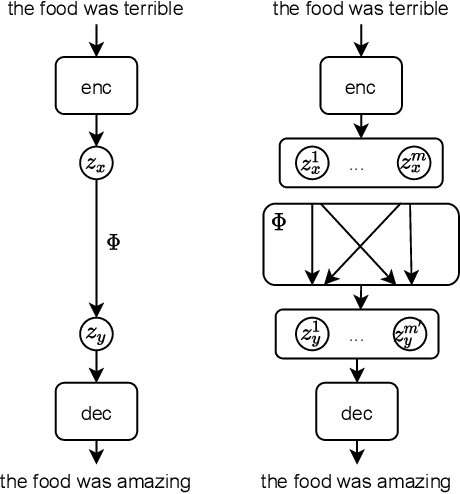 Figure 1 for Bag-of-Vectors Autoencoders for Unsupervised Conditional Text Generation