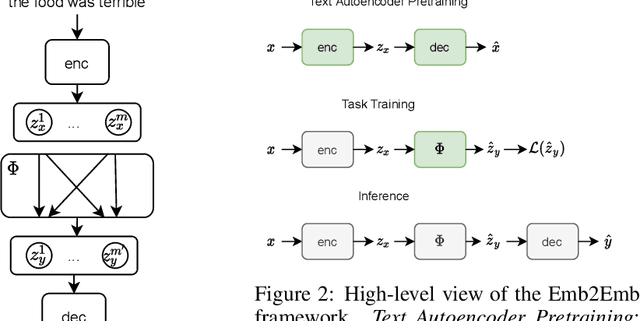 Figure 2 for Bag-of-Vectors Autoencoders for Unsupervised Conditional Text Generation