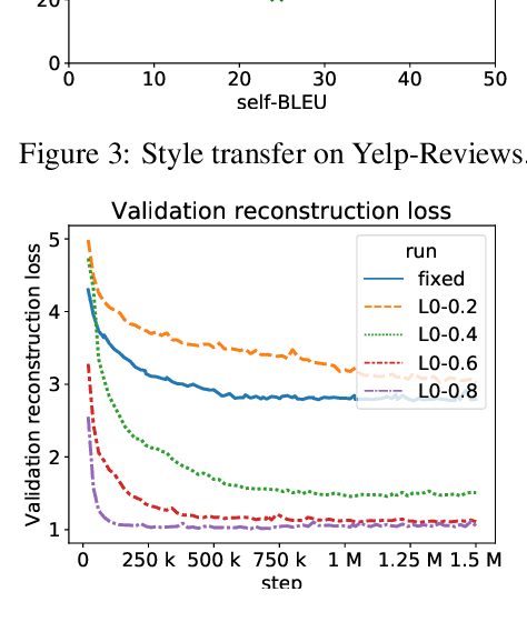 Figure 4 for Bag-of-Vectors Autoencoders for Unsupervised Conditional Text Generation
