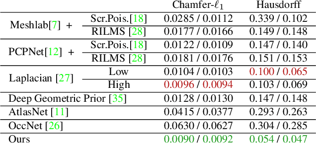 Figure 2 for Meshlet Priors for 3D Mesh Reconstruction
