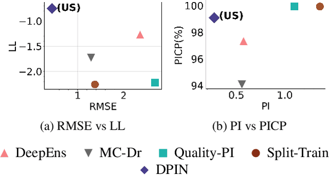 Figure 1 for Accurate Prediction and Uncertainty Estimation using Decoupled Prediction Interval Networks