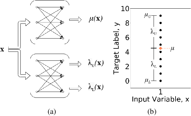 Figure 3 for Accurate Prediction and Uncertainty Estimation using Decoupled Prediction Interval Networks