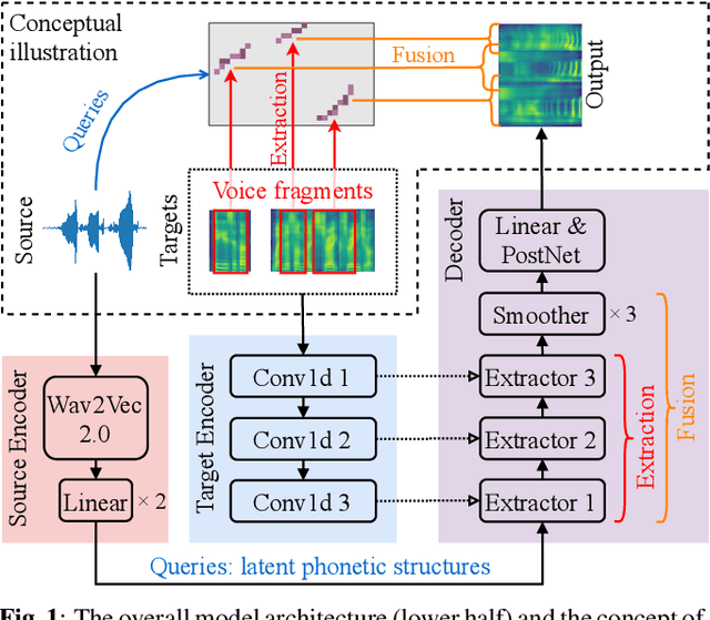 Figure 1 for FragmentVC: Any-to-Any Voice Conversion by End-to-End Extracting and Fusing Fine-Grained Voice Fragments With Attention