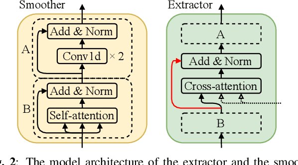 Figure 3 for FragmentVC: Any-to-Any Voice Conversion by End-to-End Extracting and Fusing Fine-Grained Voice Fragments With Attention