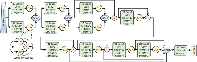 Figure 1 for SwishNet: A Fast Convolutional Neural Network for Speech, Music and Noise Classification and Segmentation