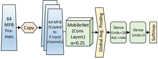 Figure 2 for SwishNet: A Fast Convolutional Neural Network for Speech, Music and Noise Classification and Segmentation