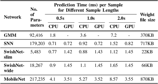 Figure 4 for SwishNet: A Fast Convolutional Neural Network for Speech, Music and Noise Classification and Segmentation