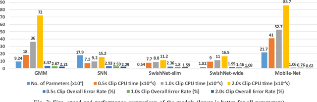 Figure 3 for SwishNet: A Fast Convolutional Neural Network for Speech, Music and Noise Classification and Segmentation