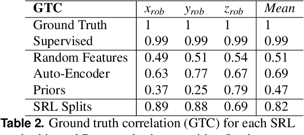 Figure 4 for DREAM Architecture: a Developmental Approach to Open-Ended Learning in Robotics