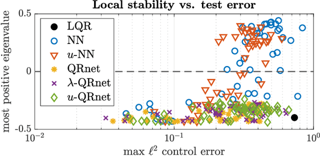Figure 3 for Neural network optimal feedback control with enhanced closed loop stability
