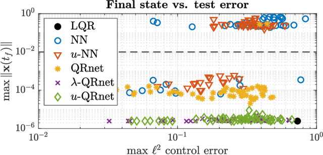 Figure 4 for Neural network optimal feedback control with enhanced closed loop stability