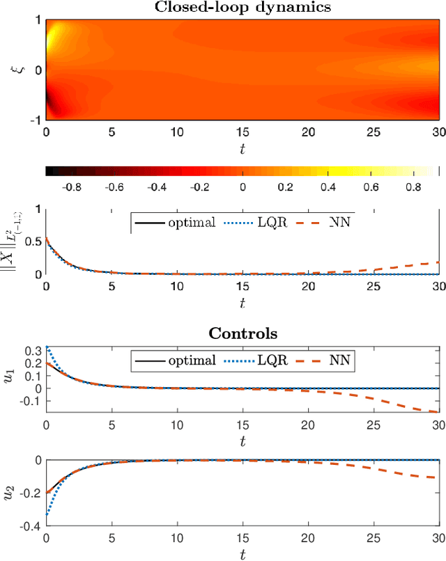 Figure 1 for Neural network optimal feedback control with enhanced closed loop stability