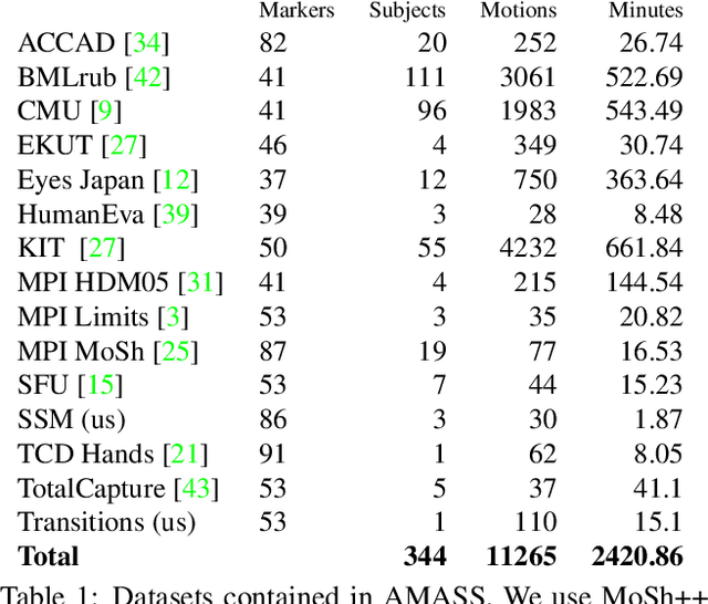 Figure 2 for AMASS: Archive of Motion Capture as Surface Shapes