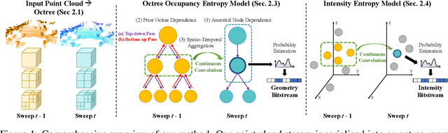 Figure 1 for MuSCLE: Multi Sweep Compression of LiDAR using Deep Entropy Models