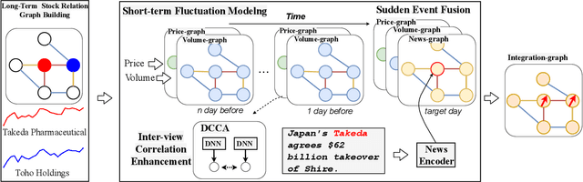 Figure 1 for Long-term, Short-term and Sudden Event: Trading Volume Movement Prediction with Graph-based Multi-view Modeling