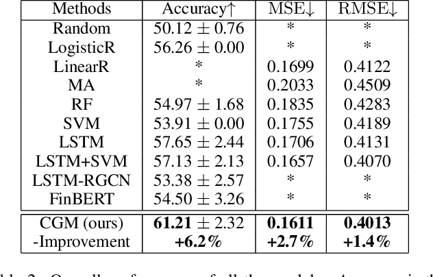 Figure 3 for Long-term, Short-term and Sudden Event: Trading Volume Movement Prediction with Graph-based Multi-view Modeling
