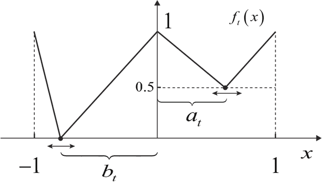 Figure 3 for Recursive Exponential Weighting for Online Non-convex Optimization