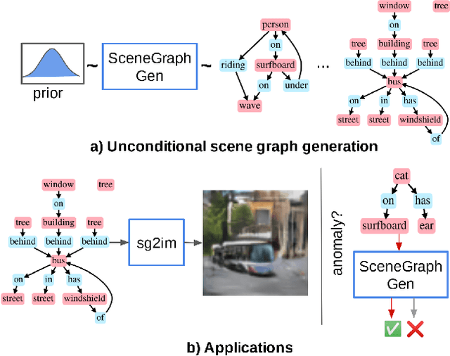 Figure 1 for Unconditional Scene Graph Generation