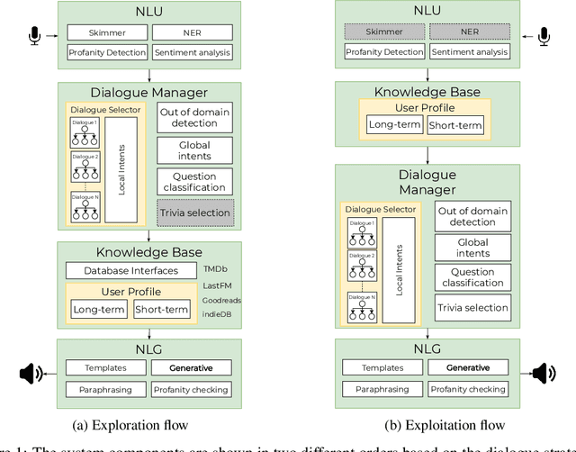 Figure 1 for Alquist 4.0: Towards Social Intelligence Using Generative Models and Dialogue Personalization