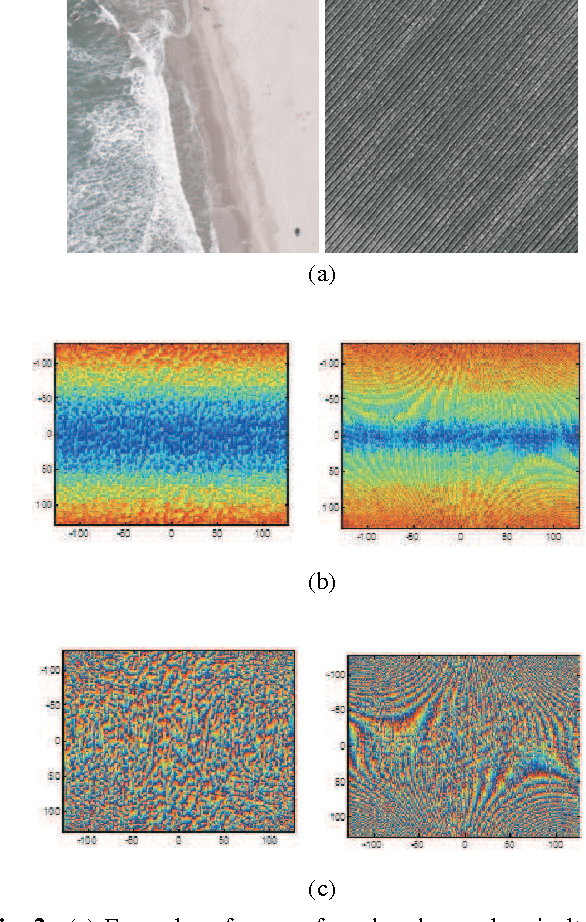 Figure 2 for High Order Structure Descriptors for Scene Images