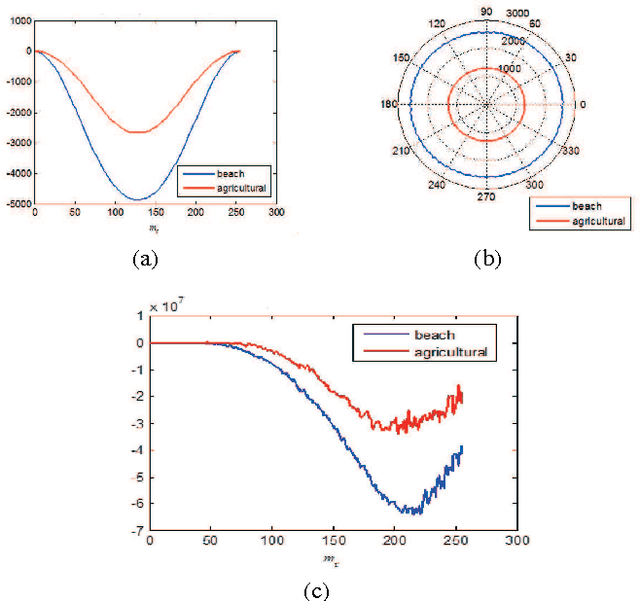 Figure 3 for High Order Structure Descriptors for Scene Images