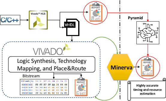 Figure 1 for Pyramid: Machine Learning Framework to Estimate the Optimal Timing and Resource Usage of a High-Level Synthesis Design