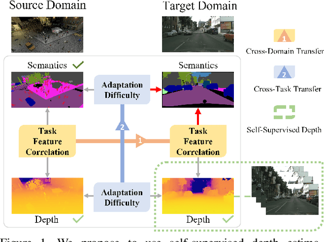 Figure 1 for Improving Semi-Supervised and Domain-Adaptive Semantic Segmentation with Self-Supervised Depth Estimation