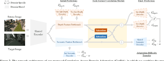 Figure 3 for Improving Semi-Supervised and Domain-Adaptive Semantic Segmentation with Self-Supervised Depth Estimation
