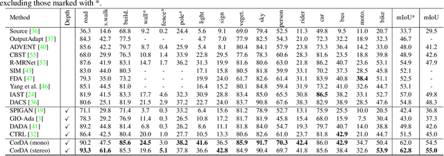 Figure 4 for Improving Semi-Supervised and Domain-Adaptive Semantic Segmentation with Self-Supervised Depth Estimation