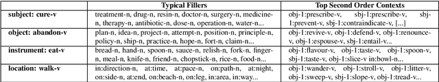 Figure 1 for Measuring Thematic Fit with Distributional Feature Overlap