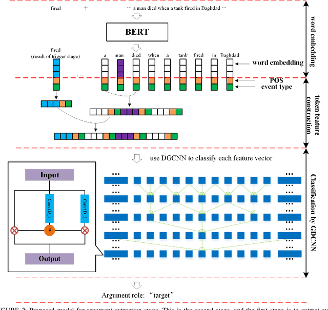 Figure 3 for Event Arguments Extraction via Dilate Gated Convolutional Neural Network with Enhanced Local Features