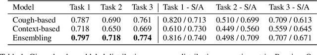 Figure 2 for Impact of data-splits on generalization: Identifying COVID-19 from cough and context
