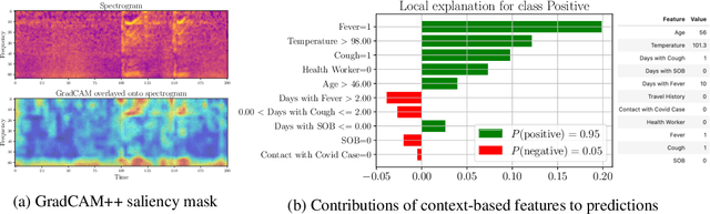 Figure 3 for Impact of data-splits on generalization: Identifying COVID-19 from cough and context