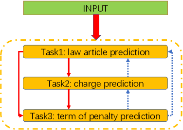 Figure 1 for Legal Judgment Prediction via Multi-Perspective Bi-Feedback Network