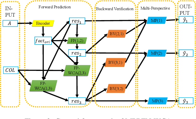 Figure 3 for Legal Judgment Prediction via Multi-Perspective Bi-Feedback Network