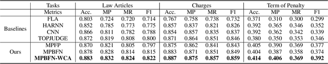 Figure 4 for Legal Judgment Prediction via Multi-Perspective Bi-Feedback Network