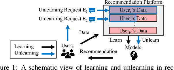 Figure 1 for Making Recommender Systems Forget: Learning and Unlearning for Erasable Recommendation