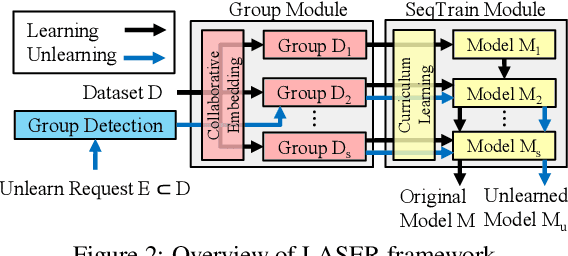 Figure 3 for Making Recommender Systems Forget: Learning and Unlearning for Erasable Recommendation