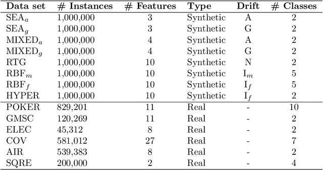 Figure 2 for Reactive Soft Prototype Computing for Concept Drift Streams